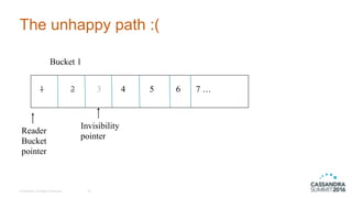 © DataStax, All Rights Reserved.
The unhappy path :(
42
1 2 3 4 5 6 7 …
Bucket 1
Invisibility
pointer
Reader
Bucket
pointer
 