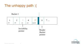 © DataStax, All Rights Reserved.
The unhappy path :(
44
1 2 3 4 5* 6 7 …
Bucket 1
Invisibility
pointer
Reader
Bucket
pointer
ackack ack out expired
 