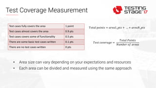 Test Coverage Measurement
Test cases fully covers the area 1 point
Test cases almost covers the area 0.9 pts
Test cases covers some of functionality 0.5 pts
There are some basic test cases written 0.1 pts
There are no test cases written 0 pts
𝑇𝑒𝑠𝑡 𝑐𝑜𝑣𝑒𝑟𝑎𝑔𝑒 =
𝑇𝑜𝑡𝑎𝑙 𝑃𝑜𝑖𝑛𝑡𝑠
𝑁𝑢𝑚𝑏𝑒𝑟 𝑜𝑓 𝑎𝑟𝑒𝑎𝑠
𝑇𝑜𝑡𝑎𝑙 𝑝𝑜𝑖𝑛𝑡𝑠 = 𝑎𝑟𝑒𝑎1_𝑝𝑡𝑠 + … + 𝑎𝑟𝑒𝑎𝑁_𝑝𝑡𝑠
• Area size can vary depending on your expectations and resources
• Each area can be divided and measured using the same approach
 