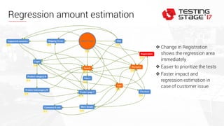 Regression amount estimation
 Change in Registration
shows the regression area
immediately
 Easier to prioritize the tests
 Faster impact and
regression estimation in
case of customer issue
 