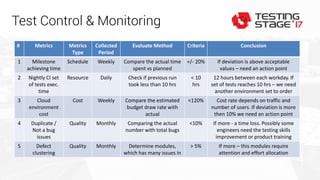 Test Control & Monitoring
# Metrics Metrics
Type
Collected
Period
Evaluate Method Criteria Conclusion
1 Milestone
achieving time
Schedule Weekly Compare the actual time
spent vs planned
+/- 20% If deviation is above acceptable
values – need an action point
2 Nightly CI set
of tests exec.
time
Resource Daily Check if previous run
took less than 10 hrs
< 10
hrs
12 hours between each workday. If
set of tests reaches 10 hrs – we need
another environment set to order
3 Cloud
environment
cost
Cost Weekly Compare the estimated
budget draw rate with
actual
<120% Cost rate depends on traffic and
number of users. If deviation is more
then 10% we need an action point
4 Duplicate /
Not a bug
issues
Quality Monthly Comparing the actual
number with total bugs
<10% If more - a time loss. Possibly some
engineers need the testing skills
improvement or product training
5 Defect
clustering
Quality Monthly Determine modules,
which has many issues in
> 5% If more – this modules require
attention and effort allocation
 