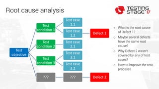 Root cause analysis
Test
objective
Test
condition 1
Test case
1.1
Test case
1.2
Defect 1
Test
condition 2
Test case
2.1
Test
condition 3
Test case
3.1
Test case
3.2
??? ??? Defect 2
o What is the root cause
of Defect 1?
o Maybe several defects
have the same root
cause?
o Why Defect 2 wasn’t
covered by any of test
cases?
o How to improve the test
process?
 
