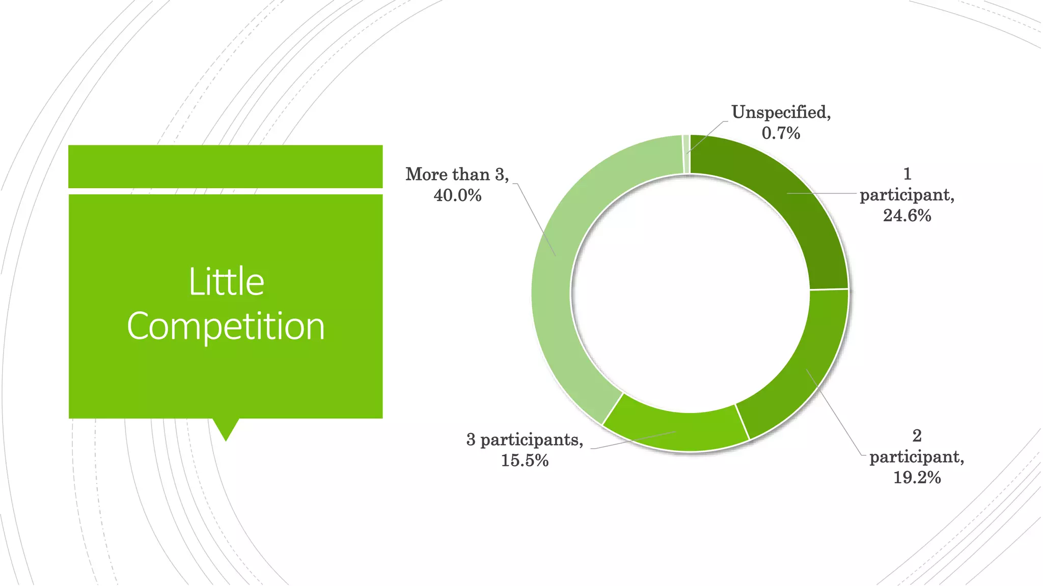 Little
Competition
1
participant,
24.6%
2
participant,
19.2%
3 participants,
15.5%
More than 3,
40.0%
Unspecified,
0.7%
 
