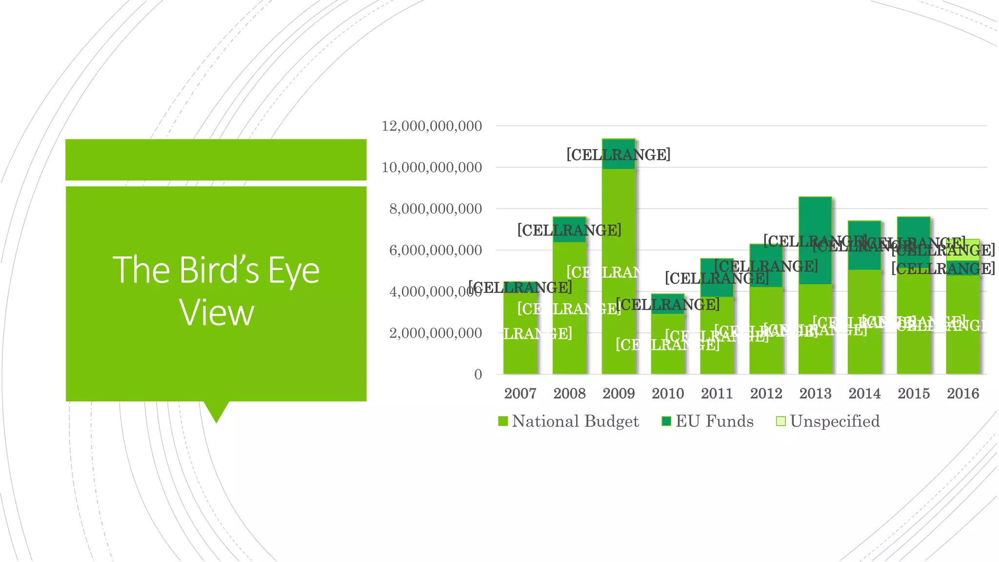TheBird’sEye
View [CELLRANGE]
[CELLRANGE]
[CELLRANGE]
[CELLRANGE]
[CELLRANGE][CELLRANGE][CELLRANGE][CELLRANGE][CELLRANGE][CELLRANGE]
[CELLRANGE]
[CELLRANGE]
[CELLRANGE]
[CELLRANGE]
[CELLRANGE]
[CELLRANGE]
[CELLRANGE][CELLRANGE][CELLRANGE]
[CELLRANGE]
[CELLRANGE]
0
2,000,000,000
4,000,000,000
6,000,000,000
8,000,000,000
10,000,000,000
12,000,000,000
2007 2008 2009 2010 2011 2012 2013 2014 2015 2016
National Budget EU Funds Unspecified
 