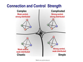 Anton Rossouw - Strategic Approaches And Tools For Managing Complex ...