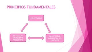 PRINCIPIOS FUNDAMENTALES
COLECTIVIDAD
LA AUTORIDAD
CARISMATICA DEL
EDUCADOR
EL TRABAJO
SOCIALMENTE
PRODUCTIVO
 