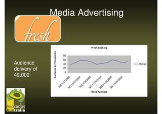 49,000
                                         Audience
                                         delivery of
                                         Audience by Thousands
               W
                   C
                        6/
                          07


                                             0
                                                 20
                                                      40
                                                                60
                                                                     80


                                /2
                                   00
               W                      8
                   C
                       20
                            /0
                               7/
                                  20
                                     0   8
               W
                   C
                        3/
                          08
                                /2
                                   00
               W                      8
                   C
                       17
                            /0
                               8/
                                  20
               W                     0   8
                   C
                       31
                            /0
                                                                          Fresh Cooking




Week Numbers




                               8/
                                  20
               W                     0   8
                   C
                       14
                            /0
                               9/
                                  20
                                     0   8
                                                                                          Media Advertising




                                                      Ratings
 