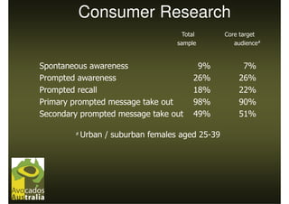 Consumer Research
                                      Total       Core target
                                    sample           audience#


Spontaneous awareness                     9%           7%
Prompted awareness                       26%          26%
Prompted recall                          18%          22%
Primary prompted message take out        98%          90%
Secondary prompted message take out      49%          51%

        #   Urban / suburban females aged 25-39
 
