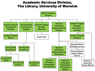 Academic Services Division,
The Library, University of Warwick
Head of Academic
Services
Teaching Grid &
Learning Grid
Manager
Academic Services
Development
Manager
Learning Grid
Coordinators
Project Staff
Academic Support
Manager
(Research)
Academic Support
Officers
Academic Support
Manager
(Teaching &
Learning)
Research
Exchange &
Postgraduate Hub
Manager
Research
Exchange &
Postgraduate Hub
Coordinator
Research
Exchange &
Postgraduate
Hub Assistants
Research
Exchange &
Postgraduate
Hub Support
Officers
Academic Support
Librarians
Research Match
Developer (project)
Research Match
Support Officer
(project)
Learning Grid
Officer
Learning Grid
Advisors
Teaching Grid
Advisors
Teaching Grid
Coordinator
Student as
Researcher
Project Officers
 