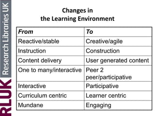 Changes in
the Learning Environment
From To
Reactive/stable Creative/agile
Instruction Construction
Content delivery User generated content
One to many/interactive Peer 2
peer/participative
Interactive Participative
Curriculum centric Learner centric
Mundane Engaging
 