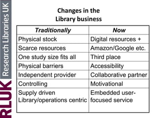 Changes in the
Library business
Traditionally Now
Physical stock Digital resources +
Scarce resources Amazon/Google etc.
One study size fits all Third place
Physical barriers Accessibility
Independent provider Collaborative partner
Controlling Motivational
Supply driven
Library/operations centric
Embedded user-
focused service
 