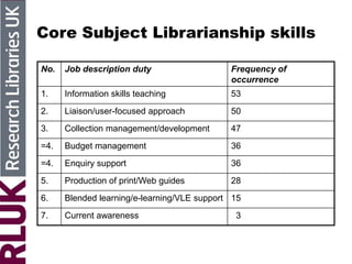 Core Subject Librarianship skills
No. Job description duty Frequency of
occurrence
1. Information skills teaching 53
2. Liaison/user-focused approach 50
3. Collection management/development 47
=4. Budget management 36
=4. Enquiry support 36
5. Production of print/Web guides 28
6. Blended learning/e-learning/VLE support 15
7. Current awareness 3
 