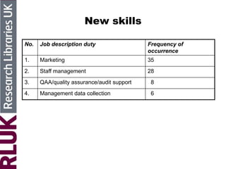 New skills
No. Job description duty Frequency of
occurrence
1. Marketing 35
2. Staff management 28
3. QAA/quality assurance/audit support 8
4. Management data collection 6
 