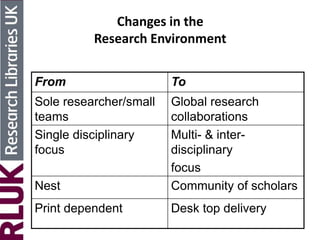 Changes in the
Research Environment
From To
Sole researcher/small
teams
Global research
collaborations
Single disciplinary
focus
Multi- & inter-
disciplinary
focus
Nest Community of scholars
Print dependent Desk top delivery
 
