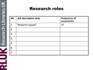 Research roles
No. Job description duty Frequency of
occurrence
1. ‘Research support’ 15
2.
3.
4.
5.
6.
7.
 