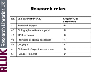 Research roles
No. Job description duty Frequency of
occurrence
1. ‘Research support’ 15
=2. Bibliographic software support 8
=2. IR/IR advocacy 8
=3. Promotion of special collections 4
=3. Copyright 4
4. Bibliometrics/impact measurement 3
5. RAE/REF support 2
 