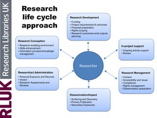 Researcher
Research Conception
• Research-enabling environment
• Skills enhancement
• Information provision/knowledge
management
Research Development
• Funding
• Project requirements & outcomes
• Proposal preparation
• Rights scoping
• Research (outcomes and) outputs
planning
In-project support
• Ongoing activity support
• Review
Research(er) Administration
• Personal Exposure and Records
• Impact
• Research Assessments and
Reviews
Dissemination/Impact
• Surfacing and Discovery
• Primary Publication
• Secondary Exposures
Research Management
• Content
• Accessibility and reuse
• Compliance
• Rights management
• Dissemination preparation
Research
life cycle
approach
 