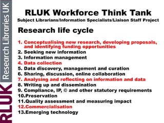 RLUK Workforce Think Tank
Subject Librarians/Information Specialists/Liaison Staff Project
Research life cycle
1. Conceptualising new research, developing proposals,
and identifying funding opportunities
2. Seeking new information
3. Information management
4. Data collection
5. Data discovery, management and curation
6. Sharing, discussion, online collaboration
7. Analysing and reflecting on information and data
8. Writing up and dissemination
9. Compliance, IP, © and other statutory requirements
10.Preservation
11.Quality assessment and measuring impact
12.Commercialisation
13.Emerging technology
 