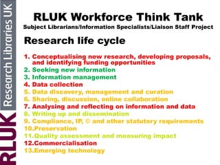 RLUK Workforce Think Tank
Subject Librarians/Information Specialists/Liaison Staff Project
Research life cycle
1. Conceptualising new research, developing proposals,
and identifying funding opportunities
2. Seeking new information
3. Information management
4. Data collection
5. Data discovery, management and curation
6. Sharing, discussion, online collaboration
7. Analysing and reflecting on information and data
8. Writing up and dissemination
9. Compliance, IP, © and other statutory requirements
10.Preservation
11.Quality assessment and measuring impact
12.Commercialisation
13.Emerging technology
 