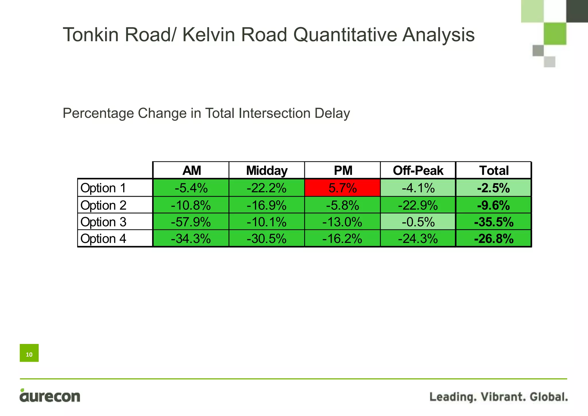 10
Percentage Change in Total Intersection Delay
Tonkin Road/ Kelvin Road Quantitative Analysis
AM Midday PM Off-Peak Total
Option 1 -5.4% -22.2% 5.7% -4.1% -2.5%
Option 2 -10.8% -16.9% -5.8% -22.9% -9.6%
Option 3 -57.9% -10.1% -13.0% -0.5% -35.5%
Option 4 -34.3% -30.5% -16.2% -24.3% -26.8%
 