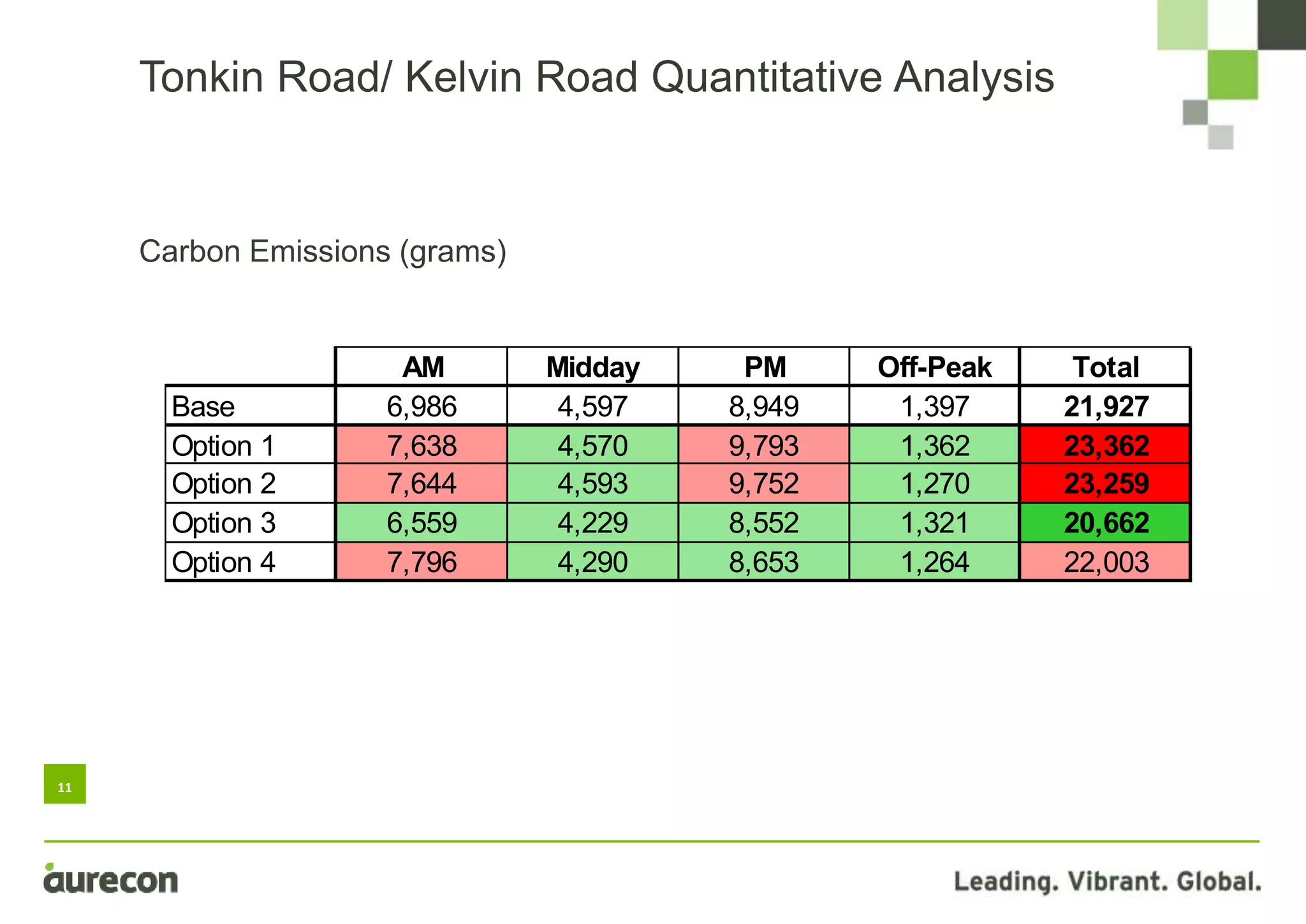 11
Carbon Emissions (grams)
Tonkin Road/ Kelvin Road Quantitative Analysis
AM Midday PM Off-Peak Total
Base 6,986 4,597 8,949 1,397 21,927
Option 1 7,638 4,570 9,793 1,362 23,362
Option 2 7,644 4,593 9,752 1,270 23,259
Option 3 6,559 4,229 8,552 1,321 20,662
Option 4 7,796 4,290 8,653 1,264 22,003
 