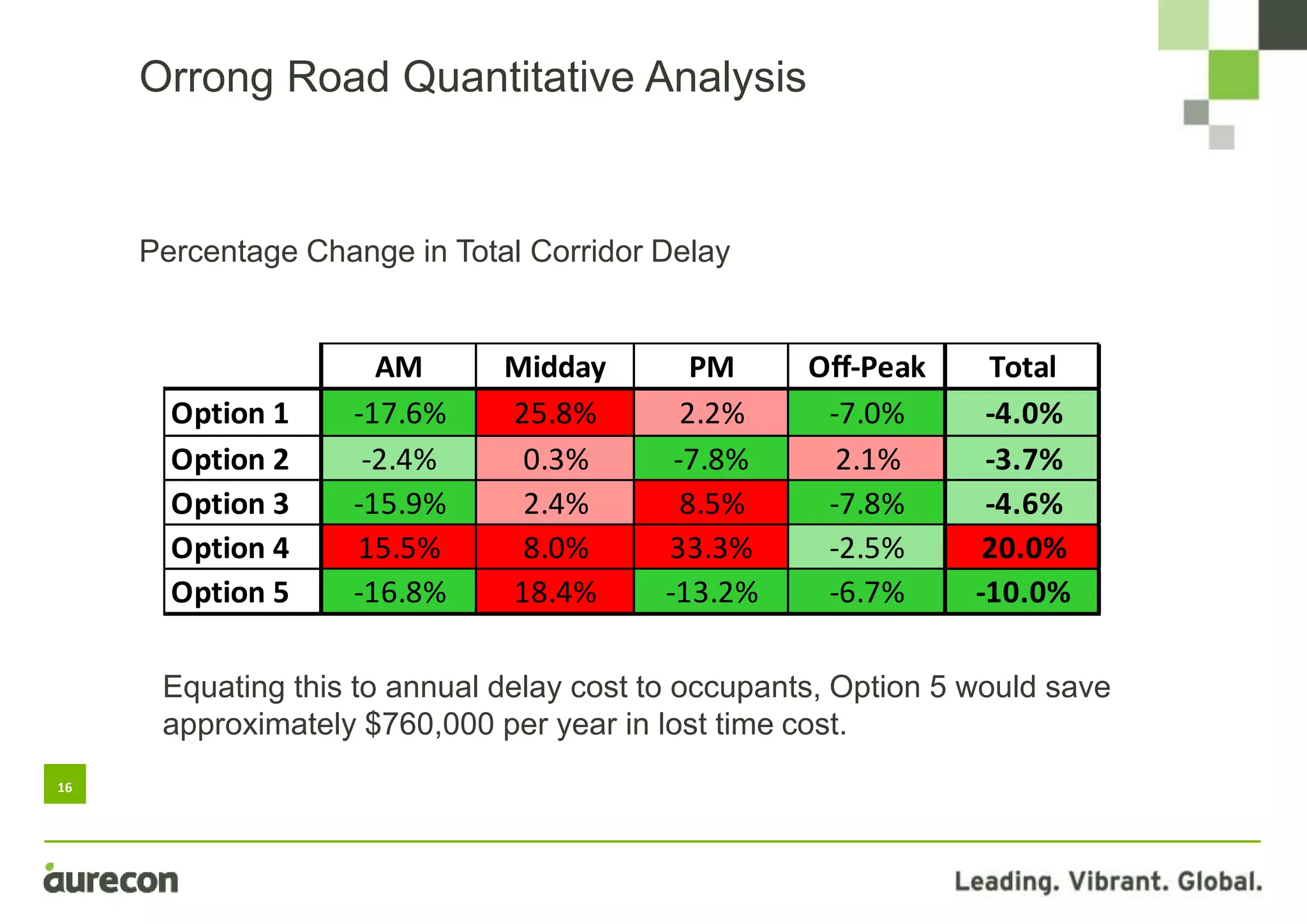 16
Percentage Change in Total Corridor Delay
Orrong Road Quantitative Analysis
AM Midday PM Off-Peak Total
Option 1 -17.6% 25.8% 2.2% -7.0% -4.0%
Option 2 -2.4% 0.3% -7.8% 2.1% -3.7%
Option 3 -15.9% 2.4% 8.5% -7.8% -4.6%
Option 4 15.5% 8.0% 33.3% -2.5% 20.0%
Option 5 -16.8% 18.4% -13.2% -6.7% -10.0%
Equating this to annual delay cost to occupants, Option 5 would save
approximately $760,000 per year in lost time cost.
 
