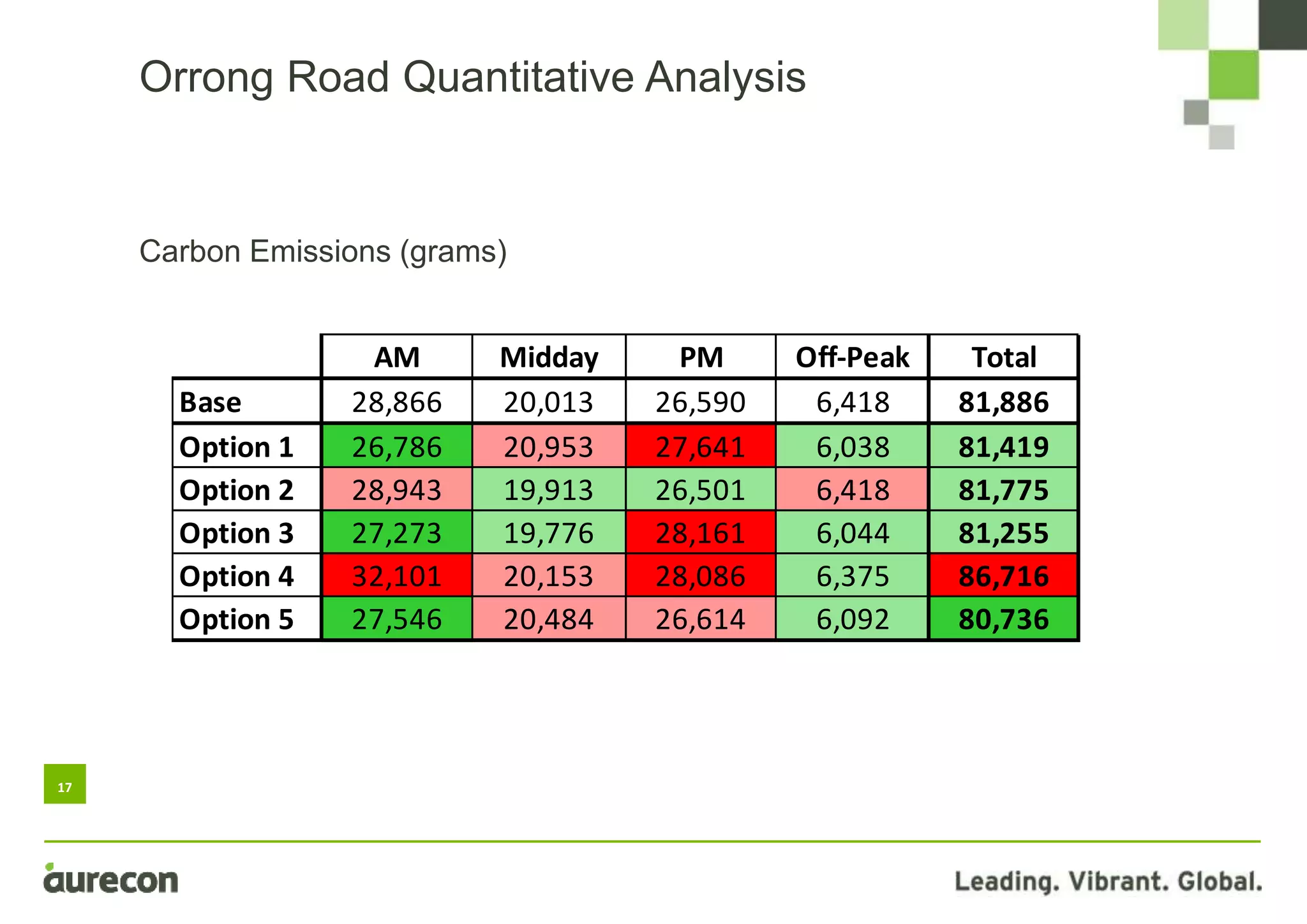 17
Carbon Emissions (grams)
Orrong Road Quantitative Analysis
AM Midday PM Off-Peak Total
Base 28,866 20,013 26,590 6,418 81,886
Option 1 26,786 20,953 27,641 6,038 81,419
Option 2 28,943 19,913 26,501 6,418 81,775
Option 3 27,273 19,776 28,161 6,044 81,255
Option 4 32,101 20,153 28,086 6,375 86,716
Option 5 27,546 20,484 26,614 6,092 80,736
 