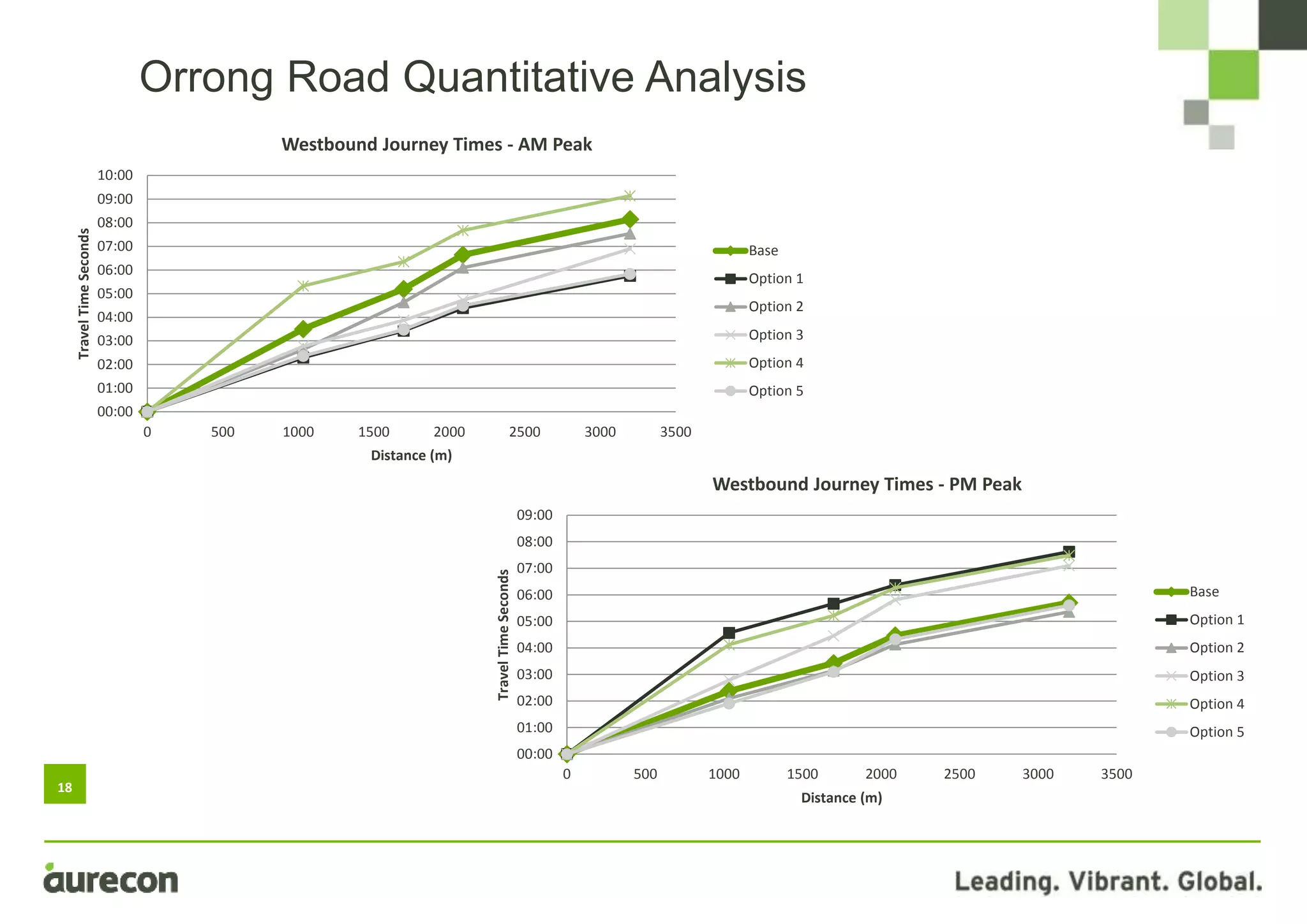 18
Orrong Road Quantitative Analysis
00:00
01:00
02:00
03:00
04:00
05:00
06:00
07:00
08:00
09:00
10:00
0 500 1000 1500 2000 2500 3000 3500
TravelTimeSeconds
Distance (m)
Westbound Journey Times - AM Peak
Base
Option 1
Option 2
Option 3
Option 4
Option 5
00:00
01:00
02:00
03:00
04:00
05:00
06:00
07:00
08:00
09:00
0 500 1000 1500 2000 2500 3000 3500
TravelTimeSeconds
Distance (m)
Westbound Journey Times - PM Peak
Base
Option 1
Option 2
Option 3
Option 4
Option 5
 
