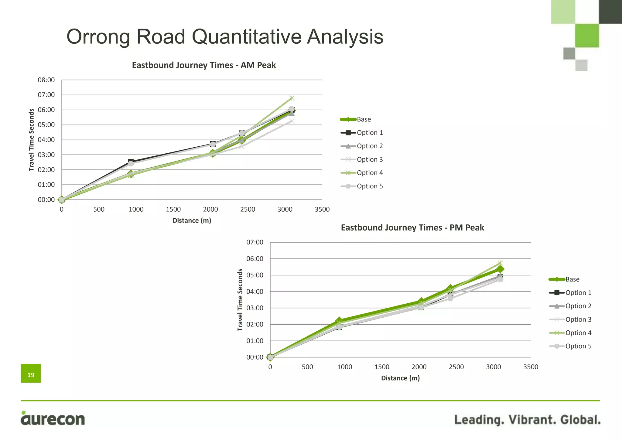 19
Orrong Road Quantitative Analysis
00:00
01:00
02:00
03:00
04:00
05:00
06:00
07:00
08:00
0 500 1000 1500 2000 2500 3000 3500
TravelTimeSeconds
Distance (m)
Eastbound Journey Times - AM Peak
Base
Option 1
Option 2
Option 3
Option 4
Option 5
00:00
01:00
02:00
03:00
04:00
05:00
06:00
07:00
0 500 1000 1500 2000 2500 3000 3500
TravelTimeSeconds
Distance (m)
Eastbound Journey Times - PM Peak
Base
Option 1
Option 2
Option 3
Option 4
Option 5
 