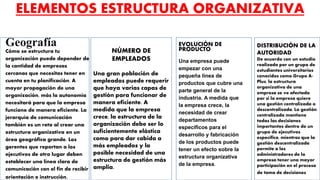 ELEMENTOS ESTRUCTURA ORGANIZATIVA
DISTRIBUCIÓN DE LA
AUTORIDAD
De acuerdo con un estudio
realizado por un grupo de
estudiantes universitarios
conocidos como Grupo A-
Plus, la estructura
organizativa de una
empresa se ve afectada
por si la empresa quiere
una gestión centralizada o
descentralizada. La gestión
centralizada mantiene
todas las decisiones
importantes dentro de un
grupo de ejecutivos
específico, mientras que la
gestión descentralizada
permite a los
administradores de la
empresa tener una mayor
participación en el proceso
de toma de decisiones.
Geografía
Cómo se estructura tu
organización puede depender de
la cantidad de empresas
cercanas que necesitas tener en
cuenta en tu planificación. A
mayor propagación de una
organización, más la autonomía
necesitará para que la empresa
funcione de manera eficiente. La
jerarquía de comunicación
también es un reto al crear una
estructura organizativa en un
área geográfica grande. Los
gerentes que reportan a los
ejecutivos de otro lugar deben
establecer una línea clara de
comunicación con el fin de recibir
orientación e instrucción.
NÚMERO DE
EMPLEADOS
Una gran población de
empleados puede requerir
que haya varias capas de
gestión para funcionar de
manera eficiente. A
medida que la empresa
crece, la estructura de la
organización debe ser lo
suficientemente elástica
como para dar cabida a
más empleados y la
posible necesidad de una
estructura de gestión más
amplia.
EVOLUCIÓN DE
PRODUCTO
Una empresa puede
empezar con una
pequeña línea de
productos que cubre una
parte general de la
industria. A medida que
la empresa crece, la
necesidad de crear
departamentos
específicos para el
desarrollo y fabricación
de los productos puede
tener un efecto sobre la
estructura organizativa
de la empresa.
 