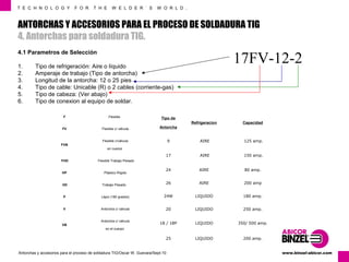 T E C H N O L O G Y F O R T H E W E L D E R ´ S W O R L D . 
ANTORCHAS Y ACCESORIOS PARA EL PROCESO DE SOLDADURA TIG 
4. Antorchas para soldadura TIG. 
4.1 Parametros de Selección 
1. Tipo de refrigeración: Aire o líquido 
2. Amperaje de trabajo (Tipo de antorcha) 
3. Longitud de la antorcha: 12 o 25 pies 
4. Tipo de cable: Unicable (R) o 2 cables (corriente-gas) 
5. Tipo de cabeza: (Ver abajo) 
6. Tipo de conexion al equipo de soldar. 
F Flexible 
FV Flexible c/ válvula 
FVB 
Flexible c/válvula 
en cuerpo 
FHD Flexible Trabajo Pesado 
HP Plástico Rígido 
HD Trabajo Pesado 
P Lápiz (180 grados) 
V Antorcha c/ válvula 
VB 
Antorcha c/ válvula 
en el cuerpo 
Tipo de 
Antorcha 
17FV-12-2 
Refrigeracion Capacidad 
9 AIRE 125 amp. 
17 AIRE 150 amp. 
24 AIRE 80 amp. 
26 AIRE 200 amp 
24W LIQUIDO 180 amp. 
20 LIQUIDO 250 amp. 
18 / 18P LIQUIDO 350/ 500 amp. 
25 LIQUIDO 200 amp. 
www.Antorchas y accesorios para el proceso de soldadura TIG/Oscar W. Guevara/Sept-10 binzel-abicor.com 
 