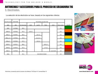 T E C H N O L O G Y F O R T H E W E L D E R ´ S W O R L D . 
ANTORCHAS Y ACCESORIOS PARA EL PROCESO DE SOLDADURA TIG 
5. Electrodos. 
La selección de los electrodos se hace, basado en los siguientes criterios: 
Clasificación SAE-ASTM Porcentaje en peso (%) 
AWS UNS W (mínimo) CeO2 La2O2 ThO2 ZrO2 Otros elem. COLOR 
EWP R 07900 99.5 0.5 
EWCe-2 R 07932 97.3 1.8-2.2 0.5 
EWLa-1 R 07941 1.8-1.2 
0.5 
98.3 
EWLa-1.5 R 97942 97.8 11.3-1.7 0.5 
EWLa-2 R 07943 97.3 1.8-2.2 
EWTh-1 R 07911 98.3 
0.5 
0.8-1.2 0.5 
EWTh-2 R 07912 97.3 
1.7-2.2 0.5 
EWZr-1 R 07920 99.1 0.15-0.40 0.5 
EWG 94.5 NO ESPECIFICADO 0.5 
www.Antorchas y accesorios para el proceso de soldadura TIG/Oscar W. Guevara/Sept-10 binzel-abicor.com 
 