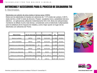 T E C H N O L O G Y F O R T H E W E L D E R ´ S W O R L D . 
ANTORCHAS Y ACCESORIOS PARA EL PROCESO DE SOLDADURA TIG 
5. Electrodos. 
Electrodos con adición de otros óxidos ó tierras raras ( EWG) 
Estos son los electrodos tri-mezcla con adiciones de: 1.5 % óxido de Lantano, 0.08 % 
óxido de Itrio y 0.08 % óxido de Zirconio. Poseen excelente inicio y estabilidad del arco 
eléctrico , en aplicaciones utilizando indistintamente CD ó CA, libres de radioactividad, 
mantienen el afilado mucho más tiempo, considerado como el electrodo multipropósito 
para la soldadura de la mayoría de metales y como mejor opción en lugar de los 
electrodos con adiciones de Thorio. 
Gas CFH (l/min) 
Ar 100% 20 (9.4) 
Ar 100% 20 (9.4) 
Ar 100% 25 (11.8) 
Ar/Ar-He 25 (11.8) 
Ar/Ar-He 30 (14.2) 
He/HeAr 30 (14.2) 
Ar/Ar-He 25 (11.8) 
Material base Tipo de electrodo Corriente Ángulo de afilado 
Acero al carbono EWTh2 DCEN 30, 45, 60 
Acero inoxidable EWTh2 
DCEN 30, 45, 60 
Aluminio y sus aleaciones EWZr/EWP/EWG AC esférico 
Níquel y sus aleaciones EWTh2 DCEN 30, 45, 60 
Titanio y sus aleacione EWTh2 DCEN 30, 45 
Cobre y sus aleaciones EWTh2/EWZr/EWG 
DCEN/AC 30, 45, esférico 
Magnesio y sus aleaciones EWP/EWZr/EWG AC esférico 
www.Antorchas y accesorios para el proceso de soldadura TIG/Oscar W. Guevara/Sept-10 binzel-abicor.com 
 