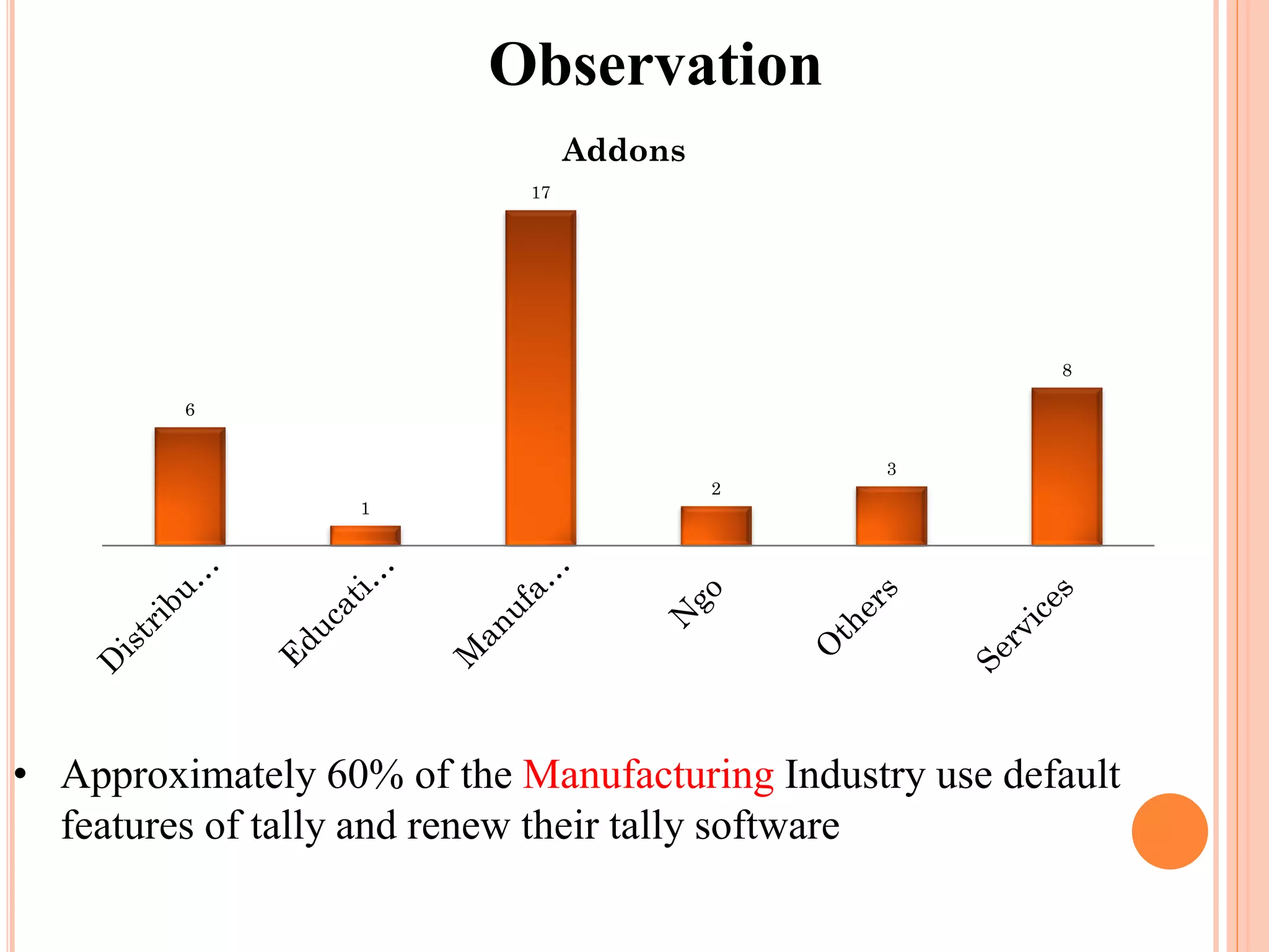 6
1
17
2
3
8
Addons
• Approximately 60% of the Manufacturing Industry use default
features of tally and renew their tally software
Observation
 