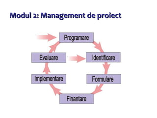 Modul 2: Management de proiect 