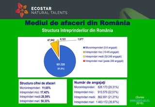 Mediul de afaceri din România
Structura întreprinderilor din România
Structura cifrei de afaceri
Microintreprinderi: 11,65%
Intreprinderi mici :17,42%
Intreprinderi medii:20,59%
Intreprinderi mari: 50,33%
Număr de angajaţi
Microintreprinderi: 826.173 (20,31%)
Intreprinderi mici : 915.579 (22,51%)
Intreprinderi medii: 862.691 (21,21%)
Intreprinderi mari: 1.463.172 (35,97%)
601,520
47,942 9,101 1,877
Microintreprinderi (0-9 angajati)
Intreprinderi mici (10-49 angajati)
Intreprinderi medii (50-249 angajati)
Intreprinderi mari (peste 249 angajati)
(91,8%)
(Sursa:
www.start-up.ro,
2016)
 