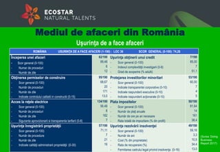 Mediul de afaceri din România
Uşurinţa de a face afaceri
ROMÂNIA USURINŢA DE A FACE AFACERI (1-190) : LOC 36 SCOR GENERAL (0-100): 74,26
Începerea unei afaceri
- Scor general (0-100)
- Numar de proceduri
- Număr de zile
62/190
89,48
6
12
Uşurinţa obţinerii unui credit
- Scor general (0-100)
- Indexul complexităţii investigarii (0-8)
- Grad de acoperire (% adulti)
7/190
85,00
7
51,1
Obţinerea permiselor de construire
- Scor general (0-100)
- Număr de proceduri
- Număr de zile
- Indicele controlului calitatii in constructii (0-15)
95/190
68,67
20
171
13,0
Protejarea investitorilor minoritari
- Scor general (0-100)
- Indicele transparentei corporative (0-10)
- Indicele raspunderii executive (0-10)
- Indicele raspunderii acţionarale (0-10)
53/190
60,00
7
4
5
Acces la reţele electrice
- Scor general (0-100)
- Număr de proceduri
- Număr de zile
- Siguranta aprovizionarii si transparenta tarifarii (0-8)
134/190
56,48
8
182
7
Plata impozitelor
- Scor general (0-100)
- Număr de plaţi anuale
- Număr de ore pe an necesare
- Rata totală de impozitare (% din profit)
50/190
81,64
14
161
38,4
Uşurinţa înregistrării proprietăţii
- Scor general (0-100)
- Număr de procedure
- Număr de zile
- Indicele calităţii administrarii proprietăţii (0-30)
57/190
71,11
7
21
16
Uşurinţa rezolvării insolvenţei
- Scor general (0-100)
- Număr de ani
- Cost (% din proprietate)
- Rata de recuperare (%)
- Fermitarea cadrului legal privind insolvenţa (0-16)
49/190
59,16
3,3
10,5
34.4
13.0
(Sursa: Doing
Business
Report 2017)
 