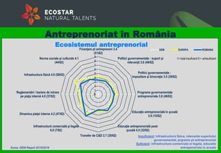 Antreprenoriat în România
0
1
2
3
4
5
6
7
8
9
Finanţare pt antreprenori 3.4
(51/62)
Politici guvernamentale : suport şi
relevanţă 3.6 (49/62)
Politici guvernamentale :
impozitare şi birocraţie 3.5 (39/62)
Programe guvernamentale
antreprenoriale 3.8 (49/62)
Educaţie antreprenorială în şcoală
3.9 (15/62)
Educaţie antreprenorială post-
şcoală 4.5 (32/62)
Transfer de C&D 3.7 (35/62)
Infrastructură comercială şi legală
6.0 (7/62)
Dinamica pieţei interne 4.2 (47/62)
Reglementări / bariere de intrare
pe piaţa internă 4.0 (37/62)
Infrastructura fizică 4.9 (58/62)
Norme sociale şi culturale 4.1
(44/62)
GEM EUROPA ROMANIA
1= total insuficient 9 = arhisuficient
Insuficient: infrastructura fizica, relevanta suportului
guvernamental, prgrame pt antreprenoriat
Suficient: infrastructura comerciala si legala, educatie
antrepenoriala in scoala
Ecosistemul antreprenorial
Sursa: GEM Report 2015/2016
 