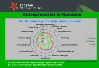 0.00
0.20
0.40
0.60
0.80
1.00
Perceperea oportunitatilor
Abilitati pt inceperea
afacerii
Acceptarea riscului
Networking
Cultura antreprenoriala
Oportunitati pt start-up
Absorbitia tehnologiei
Capital uman
Concurenta
Inovarea de produs
Inovarea de proces
Crestere rapida
Internationalizare
Capital de risc
Cei 14 piloni ai perfomanţei antreprenoriale
Romania
Europa
Mondial
Cea mai semnificativă arie de performanţă: Capitalul de risc (0.73)
Cea mai nesemnificativă arie de performanţă: Networking (0.19)
(Sursa: Global Entrepreneurship Index 2017)
Antreprenoriat în România
 