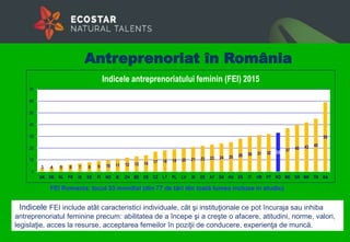 3 4 5 6 7 8 9 10 11 12 13 14 17 18 19 20 21 22 23 24 25 28 30 31 32 33
37 40 42 45
59
0
10
20
30
40
50
60
70
UK DK NL FR IS SE FI NO IE CH BE DE CZ LT PL LV SI EE AT SK HU ES IT HR PT RO ME GR MK TR BA
Indicele antreprenoriatului feminin (FEI) 2015
FEI Romania: locul 33 mondial (din 77 de tări din toată lumea incluse in studiu)
Indicele FEI include atât caracteristici individuale, cât şi instituţionale ce pot încuraja sau inhiba
antreprenoriatul feminine precum: abilitatea de a începe şi a creşte o afacere, atitudini, norme, valori,
legislaţie, acces la resurse, acceptarea femeilor în poziţii de conducere, experienţa de muncă.
Antreprenoriat în România
 