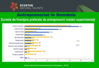 Sursele de finanţare preferate de antreprenorii români experimentaţi
1%
1%
1%
1%
3%
3%
3%
8%
11%
15%
24%
4%
8%
4%
6%
6%
5%
11%
1%
4%
6%
19%
0% 5% 10% 15% 20% 25% 30%
Altele
Familia si prietenii
Capital de risc
Business angels
Bursa de valori mobiliare
Parteneriat public-privat
Capital privat
Microfinantare
Credit clienti
Ajutor de stat
Credit furnizori
Fonduri europene
2015
2016
Antreprenoriat în România
(Sursa: Barometrul Antreprenoriatului Românesc , 2016)
 