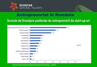 Sursele de finanţare preferate de antreprenorii de start-up-uri
1%
1%
2%
4%
4%
5%
6%
7%
7%
8%
14%
17%
24%
0% 5% 10% 15% 20% 25% 30%
Bursa , OTC
Credit furnizor
Prieteni si familie
parteneriat public-privat
Capital privat
Capital de risc
Credit bancar
Microfinantare
Credit clienti
Crowdfunding
Business angels
Fonduri europene
Programe guvernmentale pt start-up-uri
2016
Antreprenoriat în România
(Sursa: Barometrul Antreprenoriatului Românesc , 2016)
 