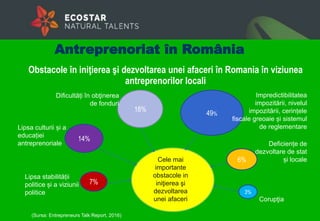 Obstacole în iniţierea şi dezvoltarea unei afaceri în Romania în viziunea
antreprenorilor locali
7%
Cele mai
importante
obstacole in
iniţierea şi
dezvoltarea
unei afaceri
49%
6%
18%
3%
Impredictibilitatea
impozitării, nivelul
impozitării, cerințele
fiscale greoaie și sistemul
de reglementare
Dificultăți în obţinerea
de fonduri
Deficiențe de
dezvoltare de stat
și locale
14%
Corupţia
Lipsa culturii și a
educației
antreprenoriale
Lipsa stabilității
politice și a viziunii
politice
Antreprenoriat în România
(Sursa: Entrepreneurs Talk Report, 2016)
 