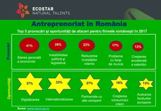 Sursa: www.start-up.ro
41% 28% 23% 17% 13%
Starea generală
a economiei
Instabilitatea
politică şi
legislativă
Reducerea
investiţiilor
interne
Probleme
cu forţa
de muncă
Creşterea
accelerată
a salariilor
37%
Acesarea
fondurilor
europene
ProvocăriOportunităţi
Top 5 provocări şi oportunităţi de afaceri pentru firmele româneşti în 2017
Digitalizarea Internationalizarea
Partneriate cu
alte companii
Creşterea
consumului
intern
37% 33% 27% 19% 13%
Antreprenoriat în România
 