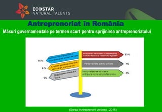 Măsuri guvernamentale pe termen scurt pentru sprijinirea antreprenoriatului
Antreprenoriat în România
(Sursa: Antreprenorii vorbesc , 2016)
 