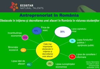 Obstacole în iniţierea şi dezvoltarea unei afaceri în România în viziunea studenţilor
Lipsa capitalului
initial
9%
8%
5%
38%16%
15%
3%
6%
Lipsa fondurilor
publice /
sprijinului public
Lipsa de consiliere /
informare
Lipsa cunoștințelor
economice
Lipsa ideii de
afaceri
Birocrația
excesivă
Incertitudinea
economiei
Frica de
esec
Cele mai
importante
obstacole in
iniţierea şi
dezvoltarea
unei afaceri
Antreprenoriat în România
(Sursa: Barometrul
educatiei si culturii
antreprenoriale
studentesti, 2016)
 