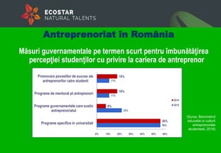 Măsuri guvernamentale pe termen scurt pentru îmbunătăţirea
percepţiei studenţilor cu privire la cariera de antreprenor
56%
22%
11%
11%
56%
8%
18%
18%
0% 10% 20% 30% 40% 50% 60%
Programe specifice in universitati
Programe guvernamentale care sustin
antreprenoriatul
Programe de mentorat pt antreprenori
Promovara povestilor de succes ale
antreprenorilor catre studenti
2014
2015
Antreprenoriat în România
(Sursa: Barometrul
educatiei si culturii
antreprenoriale
studentesti, 2016)
 