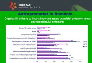 Organizații / inițiative cu impact important asupra dezvoltării pe termen lung a
antreprenoriatului în România
18%
18%
17%
13%
10%
9%
9%
6%
0%
0%
19%
10%
12%
6%
11%
23%
3%
12%
1%
3%
16%
9%
7%
4%
16%
19%
6%
11%
6%
6%
0% 5% 10% 15% 20% 25%
Programe guvernamentale pt start-up-uri
Intalniri si workshop-uri pt antreprenori
Perfectionare specifica pe domeniu
Agentii guvernamentale
Cluburi si asociatii antreprenoriale
Incubatoare/acceleratoare de afaceri
Consultanti non-guvernamentali si de afaceri
Programe de mentorat
Altele
Asocieri de capital de risc
2014
2015
2016
Antreprenoriat în România
 