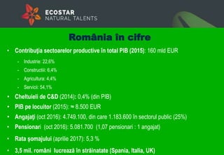 • Contribuţia sectoarelor productive în total PIB (2015): 160 mld EUR
- Industrie: 22,6%
- Constructiii: 6,4%
- Agricultura: 4,4%
- Servicii: 54,1%
• Cheltuieli de C&D (2014): 0,4% (din PIB)
• PIB pe locuitor (2015): ≈ 8.500 EUR
• Angajaţi (oct 2016): 4.749.100, din care 1.183.600 în sectorul public (25%)
• Pensionari (oct 2016): 5.081.700 (1,07 pensionari : 1 angajat)
• Rata şomajului (aprilie 2017): 5,3 %
• 3,5 mil. români lucrează în străinatate (Spania, Italia, UK)
România în cifre
 