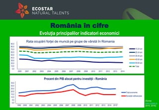 România în cifre
Evoluţia principalilor indicatori economici
0.0
10.0
20.0
30.0
40.0
50.0
60.0
70.0
80.0
90.0
2000 2001 2002 2003 2004 2005 2006 2007 2008 2009 2010 2011 2012 2013 2014
Rata de ocupare a fortei de munca - Romania
15-24 ani
25-34 ani
35-44 ani
45-54 ani
55-64 ani
Total
Rata ocupării forţei de muncă pe grupe de vârstă în Romania
0.0
5.0
10.0
15.0
20.0
25.0
30.0
35.0
1999 2000 2001 2002 2003 2004 2005 2006 2007 2008 2009 2010 2011 2012 2013 2014 2015*
Procent din PIB alocat pentru investiţii - România
Total economie
Societati nefinanciare
(Sursa:
www.insse.ro
2015, 2016)
 